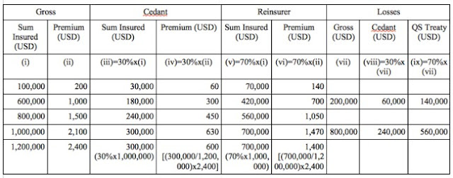 quota share