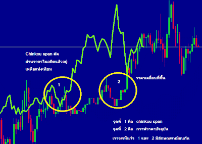 Ichimoku