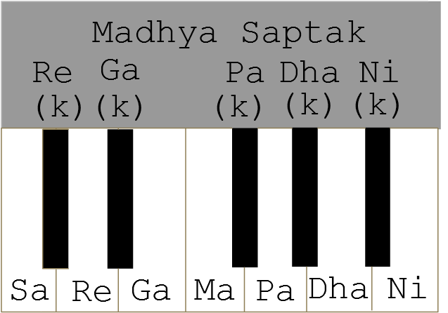 Music Instrument Guitar Notes For Hindi Songs In Sa Re Ga Ma Format