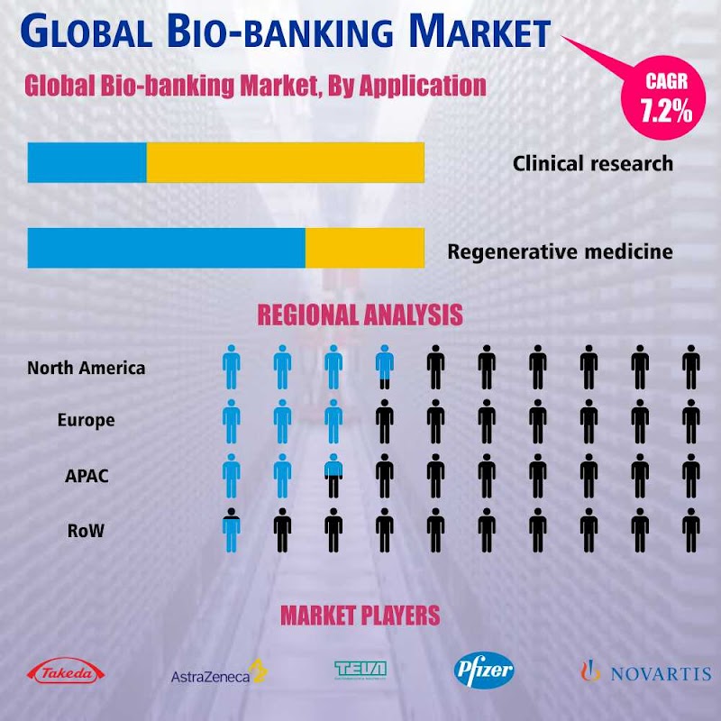 Research in Healthcare Take the Biobanking Market to The Milestone