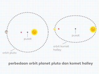 Perbedaan Orbit Elips Planet Pluto dan Komet Halley