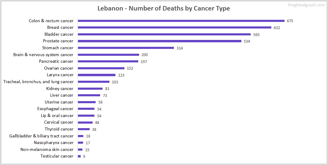 Major Risk Factors of Death (count) in Lebanon