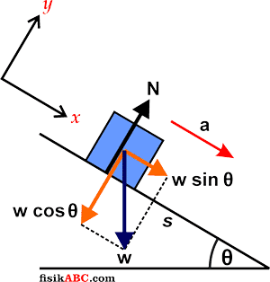 Contoh Soal dan pembahasan Gerak Benda di Bidang Miring