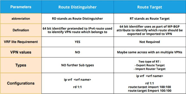 What is MPLS Route Target - Explain it (RT) with  Difference of RD and RT