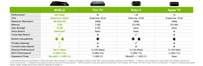 Compare NVIDIA SHIELD vs Fire TV vs Roku 3 vs Apple TV