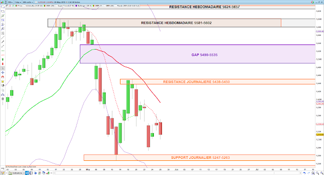 Analyse technique du CAC40 28/05/19