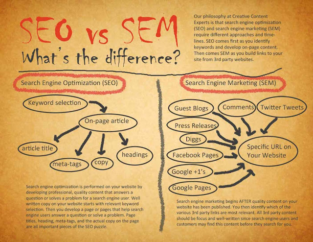What is the difference between SEO and SEM?