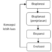 Model belajar konstruktivisme