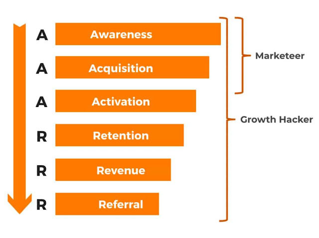 Growth Hack Pirate Funnel