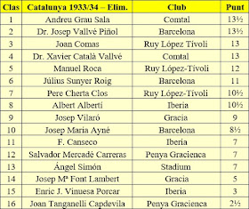 Clasificación final de la fase preliminar del Campeonato de Cataluña 1933-34