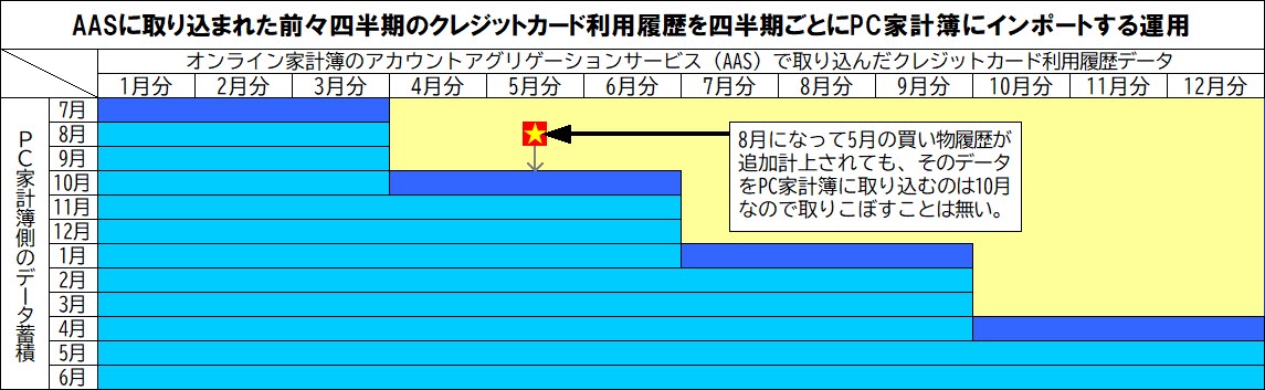 AASに取り込まれた前々四半期のクレジットカード利用履歴を四半期ごとにPC家計簿にインポートする運用