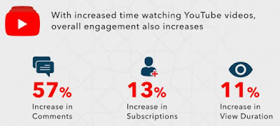 Source: Think with Google report. Overall engagement with YouTube videos increases during Ramadhan.