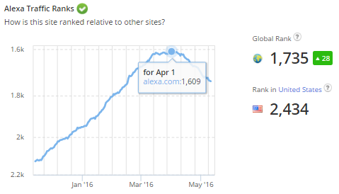 Official Alexa website lost its Alexa Rank 