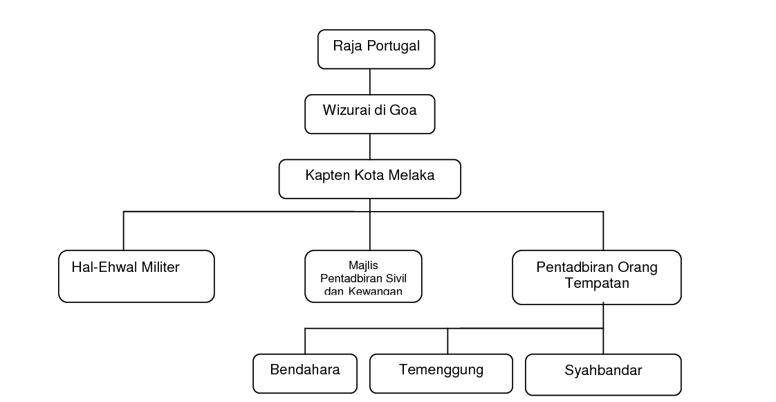 Pengajian Malaysia Disember 2017 Pendudukan Kuasa Asing Di Tanah Melayu