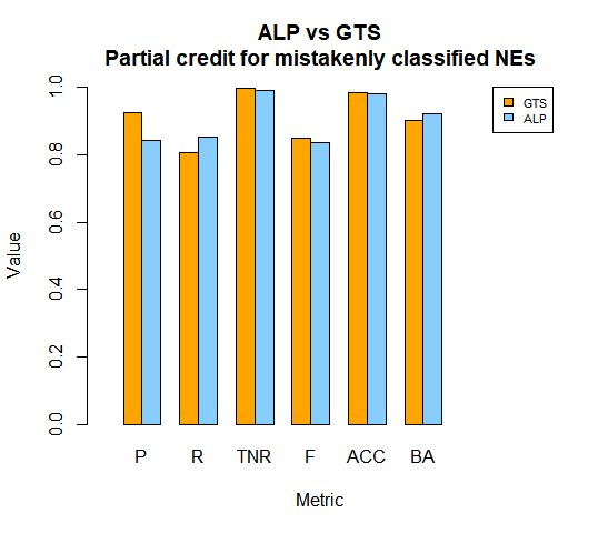 GTS vs ALP Partial credit for mistakenly classified NEs