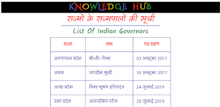 राज्यों के राज्यपालों की सूची_List Of Indian Governors