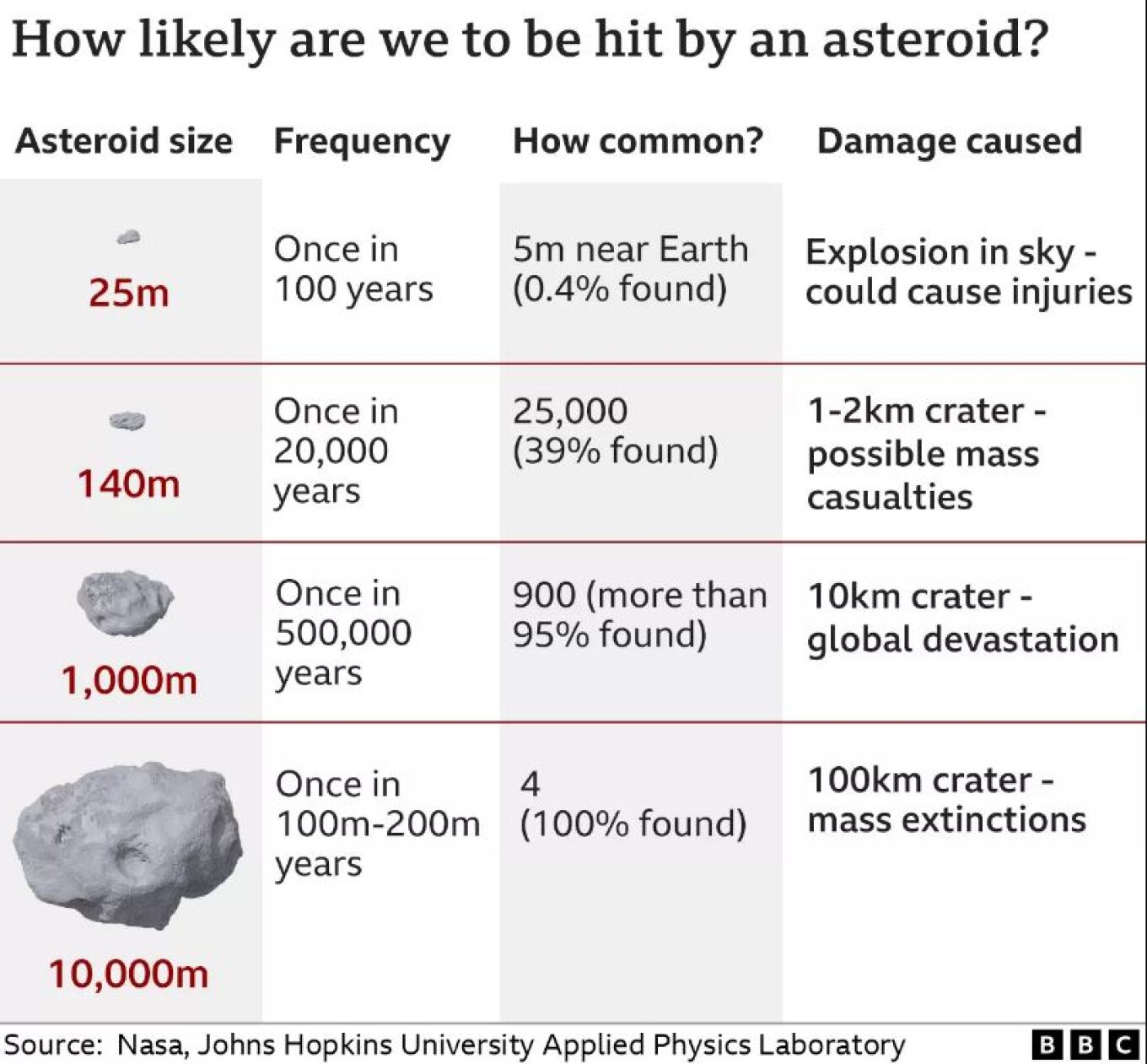 Γράφημα που εξηγεί πόσο πιθανό είναι να χτυπηθεί η Γη από αστεροειδή