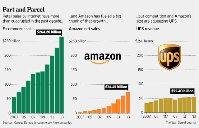 "e-retail sales have grown by 400% since last decade"