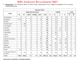 RBI Assistant Vacancy details in each category and offices has been given in this image.