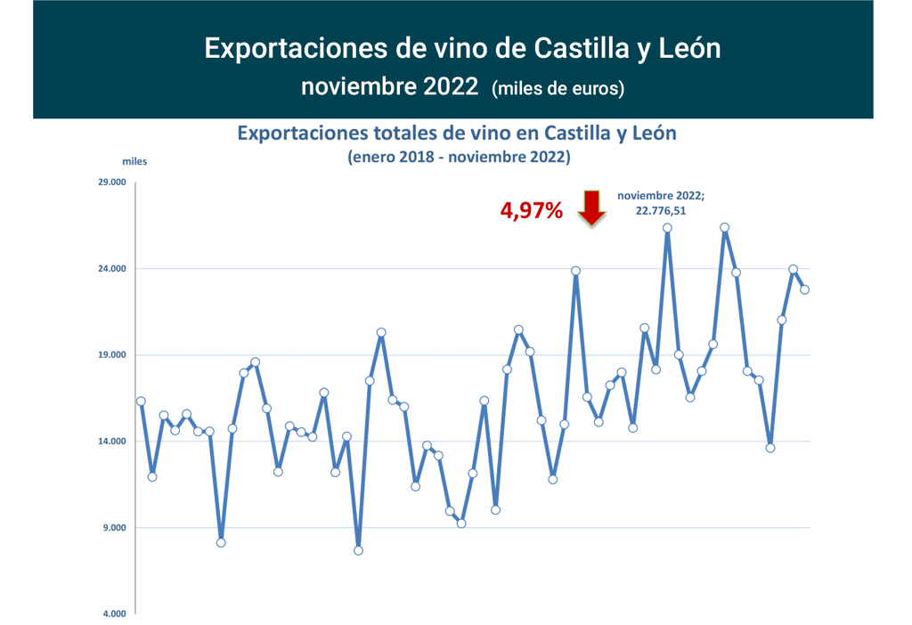 Export vino CastillayLeón nov22-1 Francisco Javier Méndez Lirón