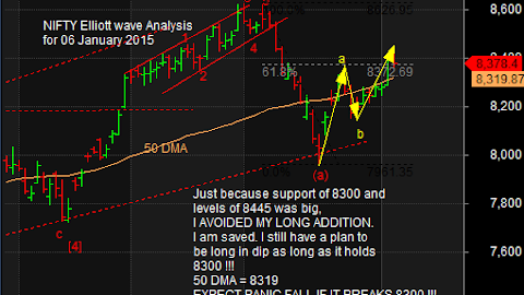 06 January 2015: Nifty Elliott wave analysis: NIFTY has key support in the area of 50 DMA which is at 8320. If it breaks 8300 then we may see fresh trouble with reversal.