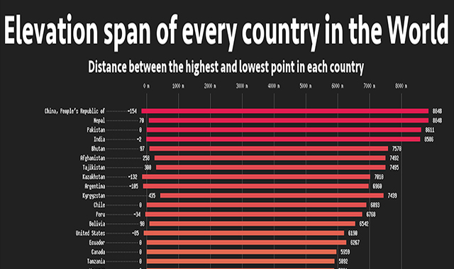 Elevation Span of Every Country in the World 