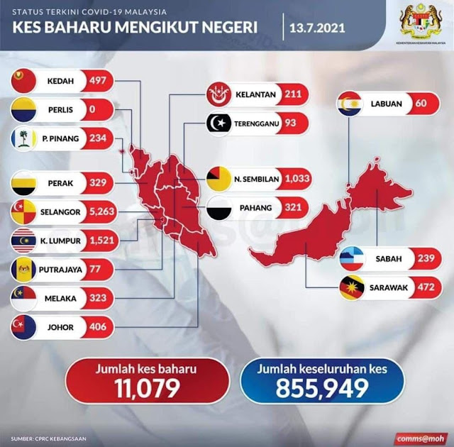 Buat Pertama Kali, Malaysia Mencatatkan Kes Baru Harian COVID-19 dengan 5 Angka Iaitu Sebanyak 11,079 Kes