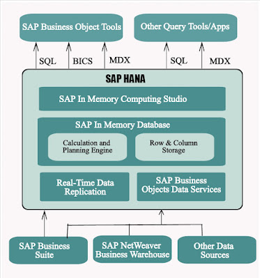 SAP HANA Overview