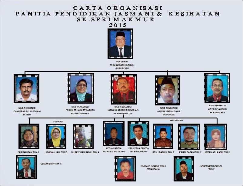 CARTA ORGANISASI PANITIA PJPK SKSM 2015