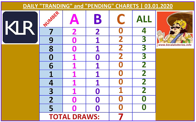 Kerala Lottery Winning Number Daily Tranding and Pending  Charts of 7 days on  03.01.2020