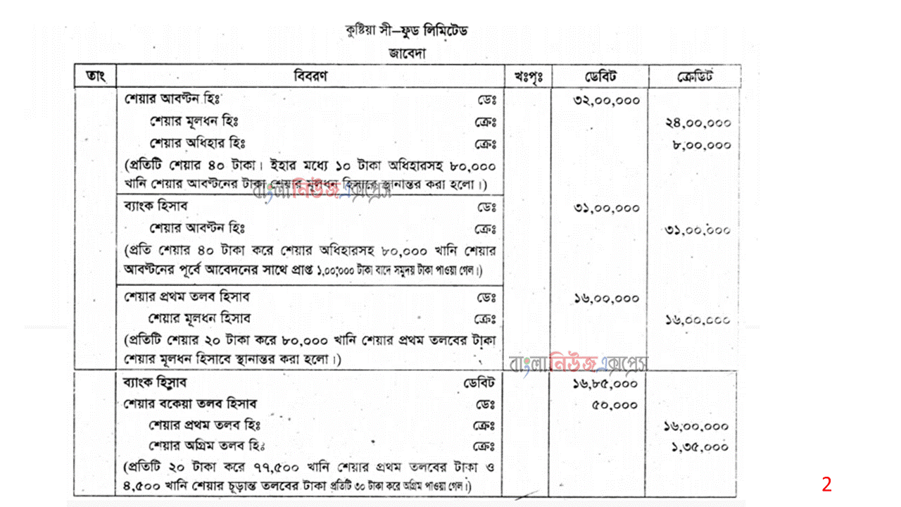 যৌথ মূলধনী কোম্পানির গঠন প্রণালী ব্যাখ্যা কর।, কুষ্টিয়া সী-ফুড লিমিটেড; প্রতিখানি ১০০ টাকা মূল্যের ১,০০,০০০ শেয়ারে বিভক্ত মোট ১,০০,০০০,০০০ টাকা অনুমোদিত মূলধনে নিবদ্ধিত হয় https://www.banglanewsexpress.com/