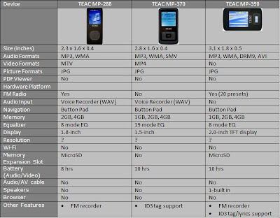  Players Comparison Chart on Just Released Three New Mp3 Mp4 Players  Here   S A Comparison Chart