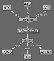 Imparfait - końcówki w czasie Imparfait 2 - Francuski przy kawie
