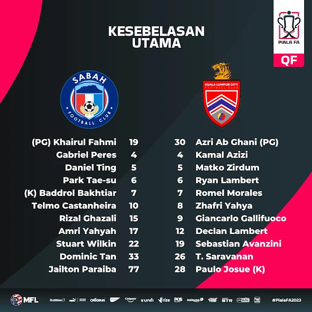 Kesebelasan utama Sabah vs KL City Piala FA 2023