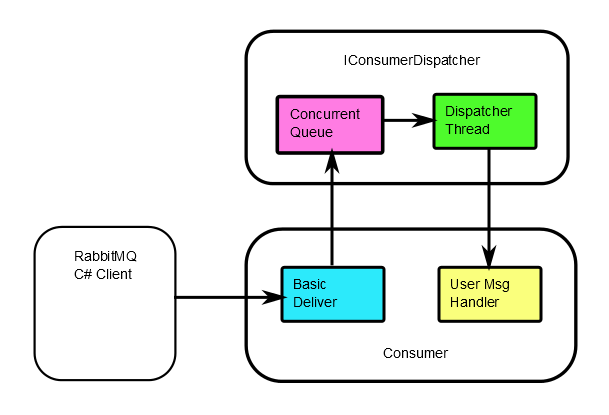 IConsumerDispatcher