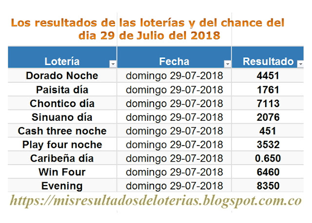 Resultados de las loterías de Colombia | Ganar chance | Los resultados de las loterías y del chance del dia 29 de Julio del 2018