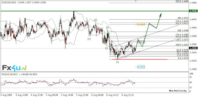 Прогнозы рынка форекс EUR/USD