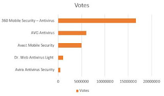 Urutan nilai dari tertinggi ke terendah Daftar Antivirus Gratis Terbaik Untuk Android berdasarkan jumlah votes