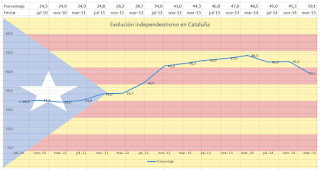 Evolución del sentimiento independentista en Cataluña tras los recortes de Artur Mas