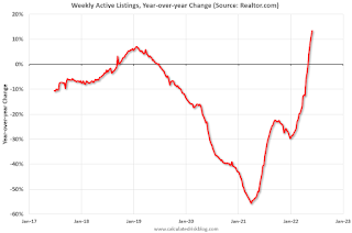 Realtor YoY Active Listings