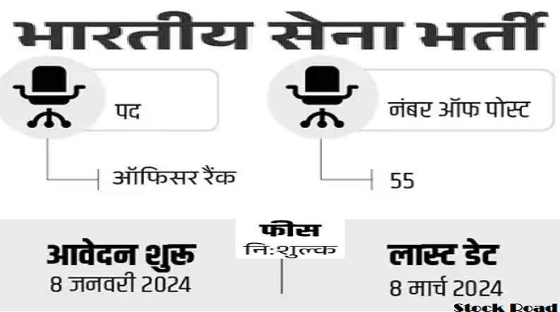 भारतीय सेना में एनसीसी एंट्री निकली भर्ती 2024, सैलरी डेढ़ लाख से ज्यादा (Indian Army NCC entry recruitment 2024, salary more than 1.5 lakh)