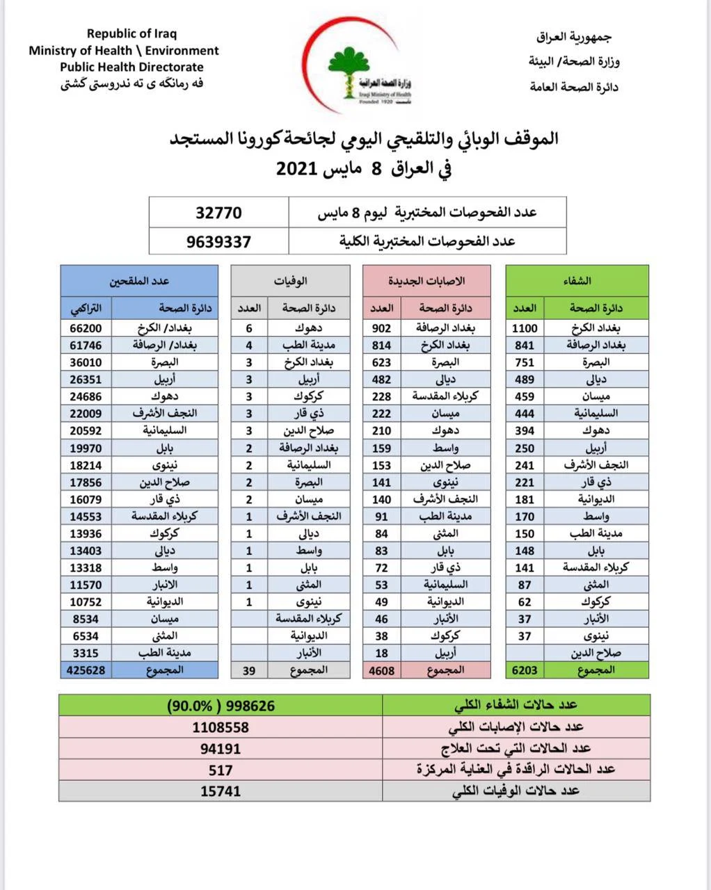 الموقف الوبائي اليوم السبت