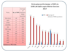 Partywise performance of MPs in the 16th Lok Sabha upto Winter Session 2017