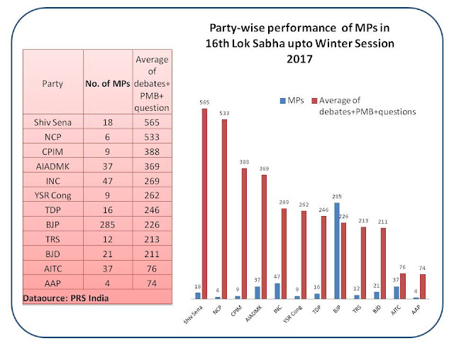 Partywise performance of MPs in the 16th Lok Sabha upto Winter Session 2017
