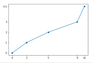 Better way to chose numbers of x and y ticklabels in Python Matplotlib.pyplot