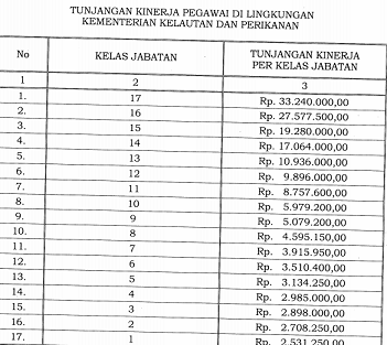 Tunjangan Kinerja Kementerian Kelautan dan Perikanan