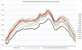 Hotel Occupancy Rate