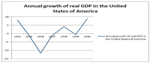 Economic recovery W Shaped