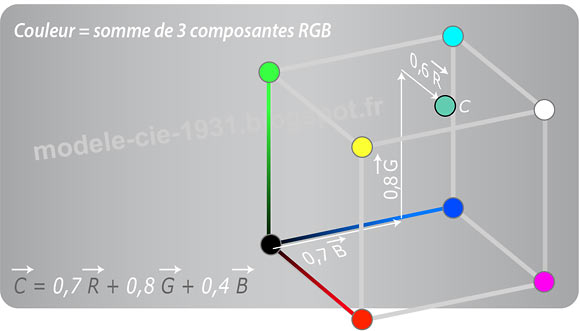 Représentation du RGB dans le cube