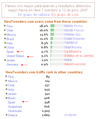 Gráfico de Alexa sobre visitas new7wonders. Etiquetas: holidays peru chile spain mexico brazil rio de janeiro granada alhambra